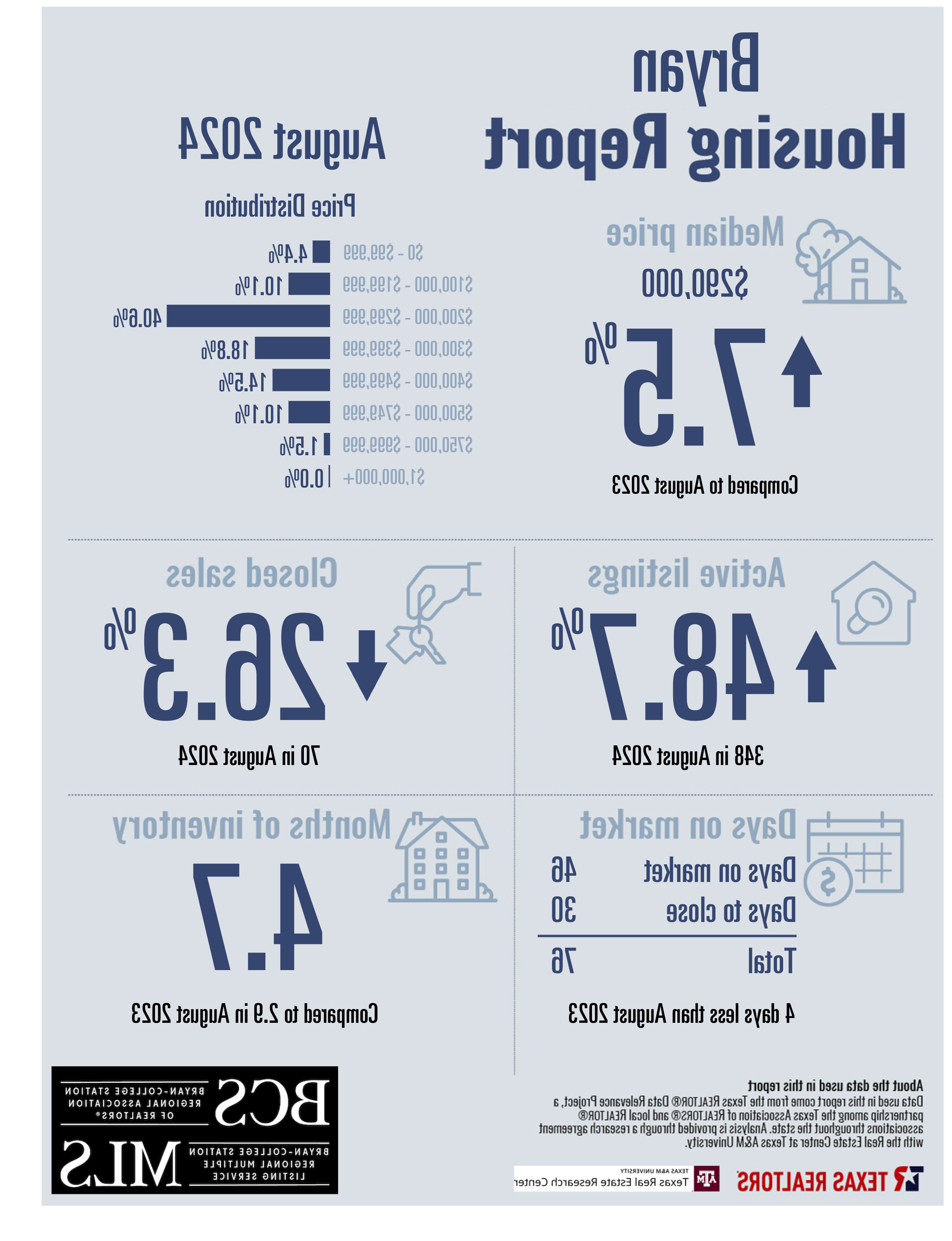 Residential Home Sale Report august 2024 - Bryan